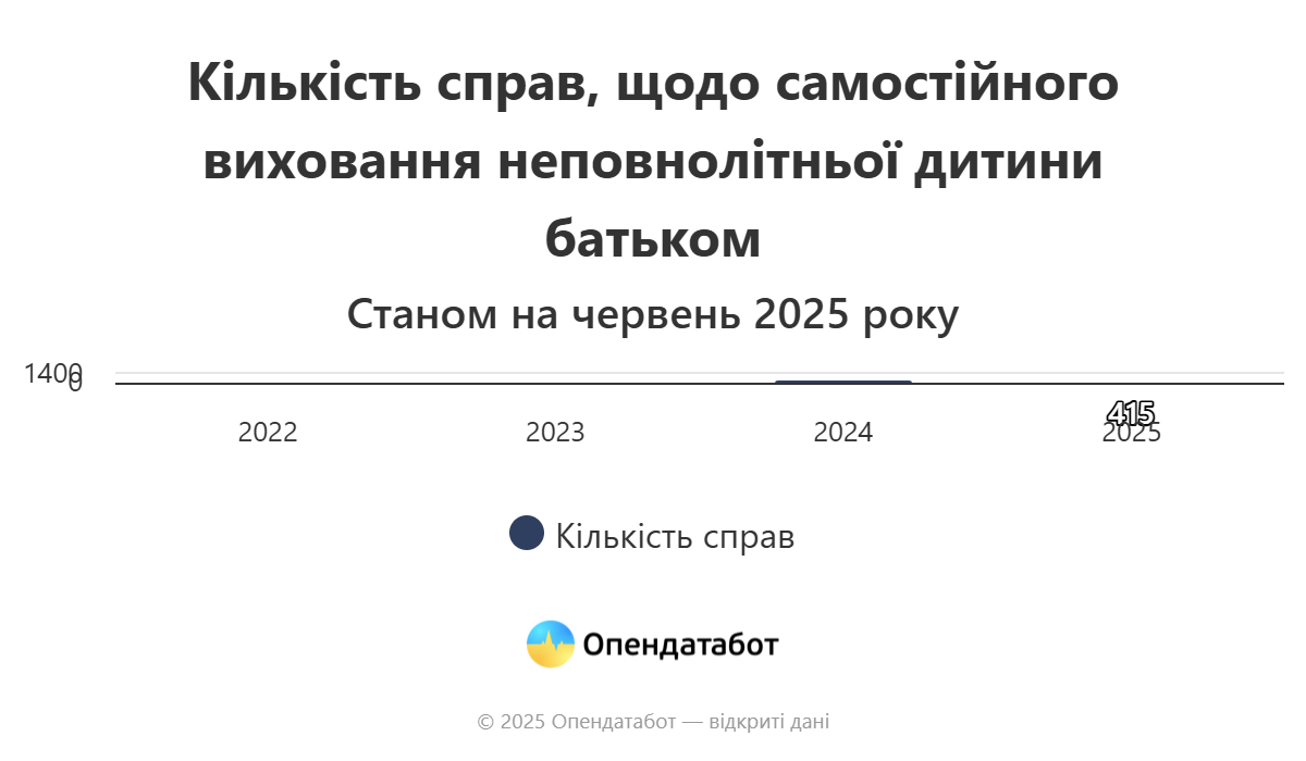 У 67 разів побільшало справ батьків-одинаків від початку повномасштабної війни